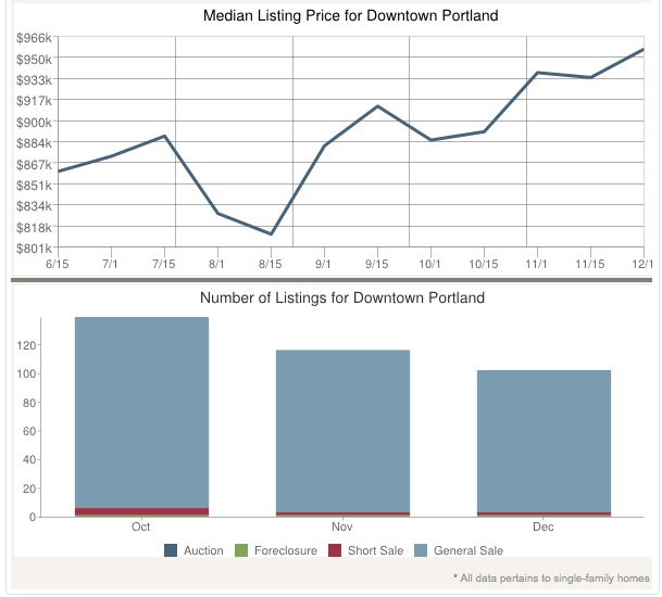 State of the Market: Quick snapshot of Downtown Portland Residential Real Estate (Source: )