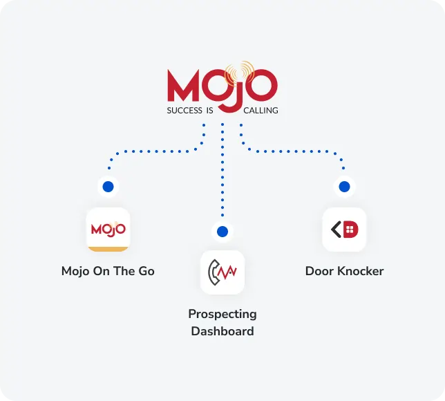 Mojo logo with tagline "Success Is Calling," featuring icons for Mojo On The Go, Prospecting Dashboard, and Door Knocker, illustrating integrated mobile apps for lead management and prospecting.